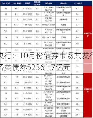 央行：10月份债券市场共发行各类债券52361.7亿元