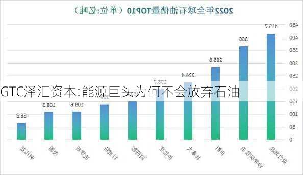 GTC泽汇资本:能源巨头为何不会放弃石油