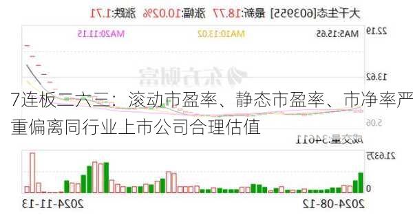 7连板二六三：滚动市盈率、静态市盈率、市净率严重偏离同行业上市公司合理估值