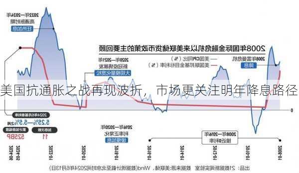 美国抗通胀之战再现波折，市场更关注明年降息路径