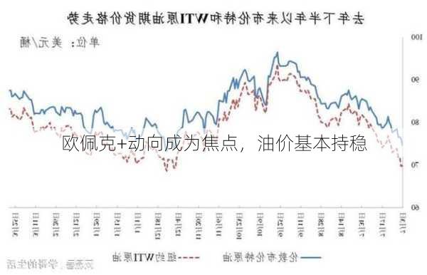 欧佩克+动向成为焦点，油价基本持稳