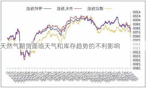 天然气期货面临天气和库存趋势的不利影响