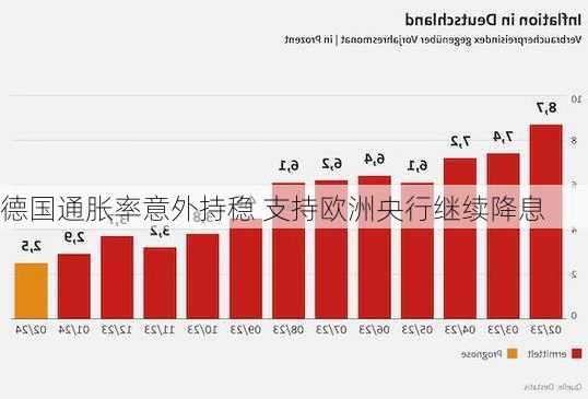 德国通胀率意外持稳 支持欧洲央行继续降息