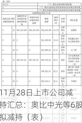 11月28日上市公司减持汇总：奥比中光等6股拟减持（表）