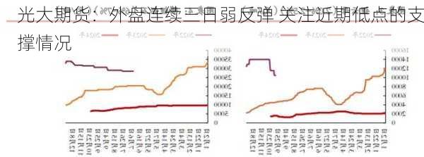 光大期货：外盘连续三日弱反弹 关注近期低点的支撑情况