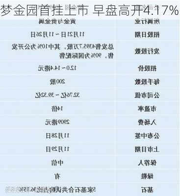 梦金园首挂上市 早盘高开4.17%