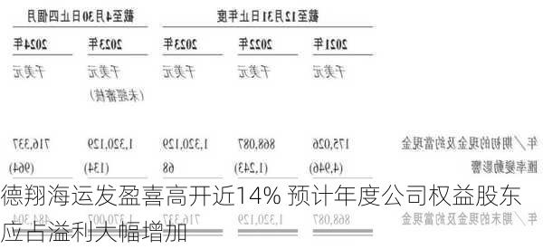 德翔海运发盈喜高开近14% 预计年度公司权益股东应占溢利大幅增加