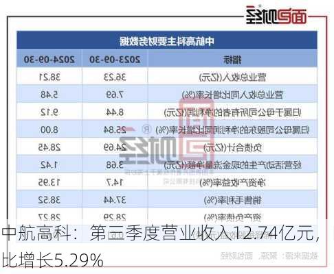 中航高科：第三季度营业收入12.74亿元，同比增长5.29%