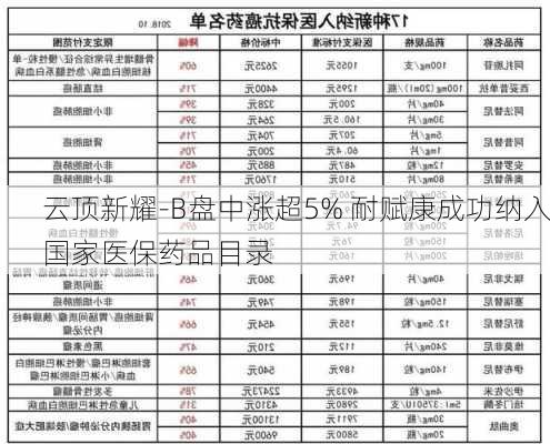 云顶新耀-B盘中涨超5% 耐赋康成功纳入国家医保药品目录