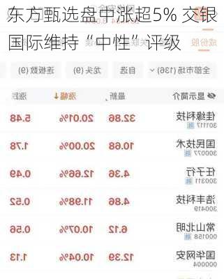 东方甄选盘中涨超5% 交银国际维持“中性”评级