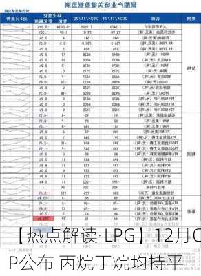 【热点解读·LPG】12月CP公布 丙烷丁烷均持平