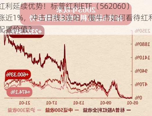 红利延续优势！标普红利ETF（562060）涨近1%，冲击日线3连阳，慢牛市如何看待红利配置价值？