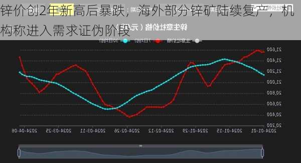 锌价创2年新高后暴跌，海外部分锌矿陆续复产，机构称进入需求证伪阶段