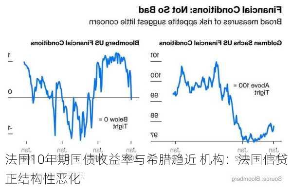 法国10年期国债收益率与希腊趋近 机构：法国信贷正结构性恶化