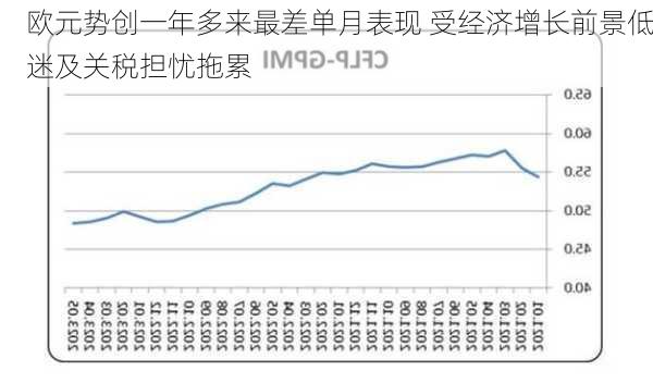 欧元势创一年多来最差单月表现 受经济增长前景低迷及关税担忧拖累