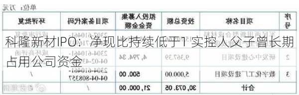 科隆新材IPO：净现比持续低于1 实控人父子曾长期占用公司资金