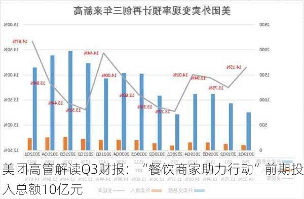 美团高管解读Q3财报：“餐饮商家助力行动”前期投入总额10亿元