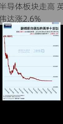 半导体板块走高 英伟达涨2.6%