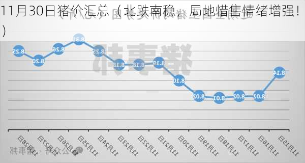 11月30日猪价汇总（北跌南稳，局地惜售情绪增强！）