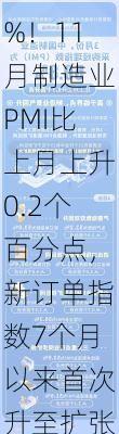 50.3%！11月制造业PMI比上月上升0.2个百分点，新订单指数7个月以来首次升至扩张区间