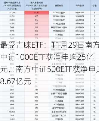 最受青睐ETF：11月29日南方中证1000ETF获净申购25亿元，南方中证500ETF获净申购8.67亿元