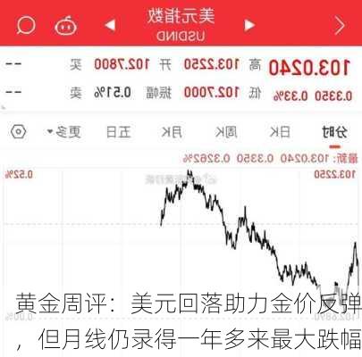 黄金周评：美元回落助力金价反弹，但月线仍录得一年多来最大跌幅