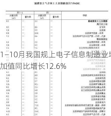 1—10月我国规上电子信息制造业增加值同比增长12.6%