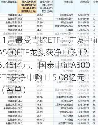 11月最受青睐ETF：广发中证A500ETF龙头获净申购125.45亿元，国泰中证A500ETF获净申购115.08亿元（名单）