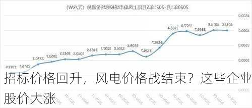 招标价格回升，风电价格战结束？这些企业股价大涨