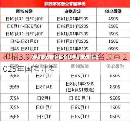 拟招3.97万人 超340万人报名过审 2025年国考开考