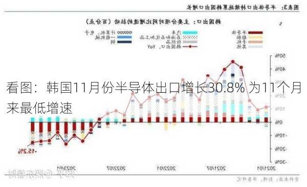 看图：韩国11月份半导体出口增长30.8% 为11个月来最低增速