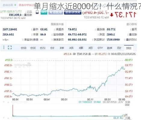 单月缩水近8000亿！什么情况？