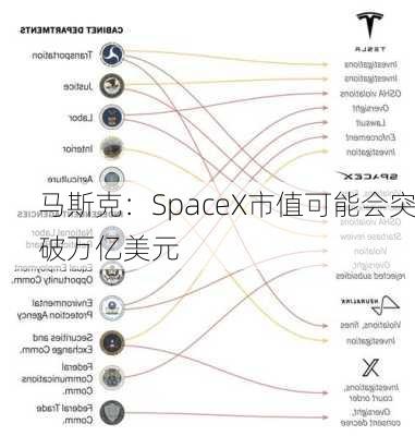 马斯克：SpaceX市值可能会突破万亿美元