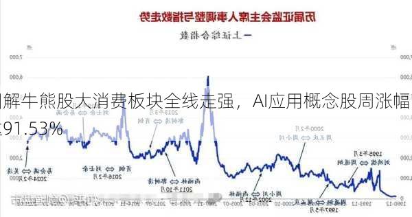 图解牛熊股大消费板块全线走强，AI应用概念股周涨幅高达91.53%