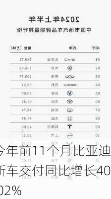 今年前11个月比亚迪新车交付同比增长40.02%