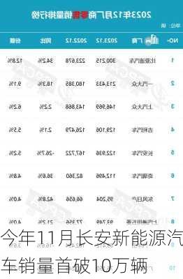 今年11月长安新能源汽车销量首破10万辆