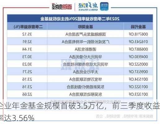 企业年金基金规模首破3.5万亿，前三季度收益率达3.56%