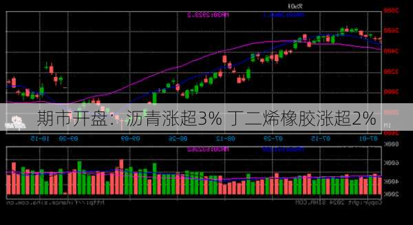 期市开盘：沥青涨超3% 丁二烯橡胶涨超2%