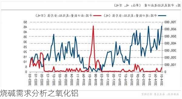 烧碱需求分析之氧化铝