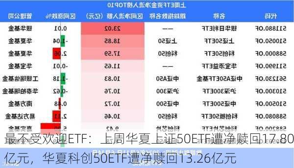 最不受欢迎ETF：上周华夏上证50ETF遭净赎回17.80亿元，华夏科创50ETF遭净赎回13.26亿元