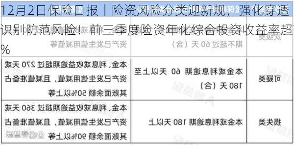 12月2日保险日报丨险资风险分类迎新规，强化穿透识别防范风险！前三季度险资年化综合投资收益率超7%