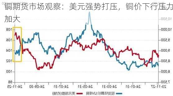 铜期货市场观察：美元强势打压，铜价下行压力加大