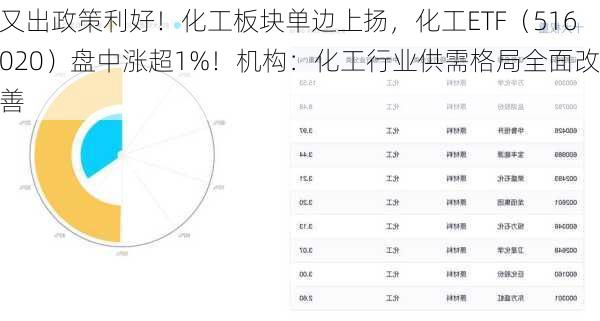 又出政策利好！化工板块单边上扬，化工ETF（516020）盘中涨超1%！机构：化工行业供需格局全面改善