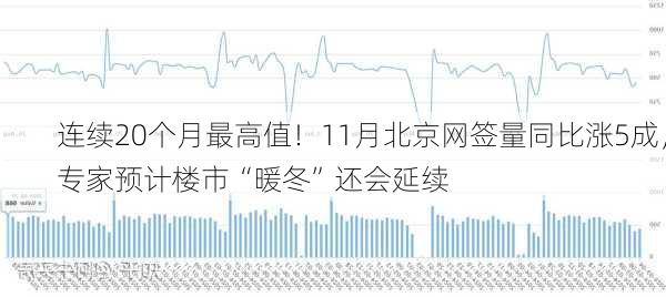 连续20个月最高值！11月北京网签量同比涨5成，专家预计楼市“暖冬”还会延续