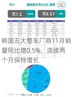 韩国五大整车厂商11月销量同比增0.5%，连续两个月保持增长