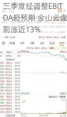 三季度经调整EBITDA超预期 金山云盘前涨近13%