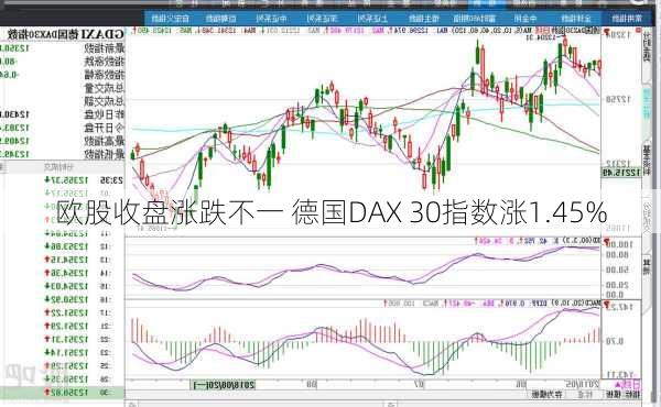 欧股收盘涨跌不一 德国DAX 30指数涨1.45%