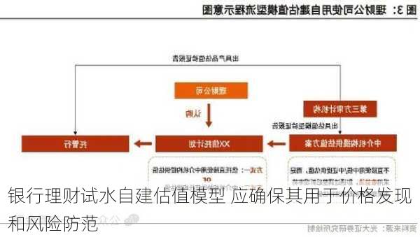 银行理财试水自建估值模型 应确保其用于价格发现和风险防范