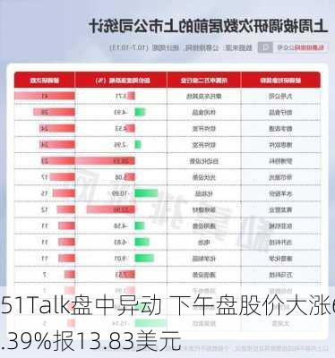 51Talk盘中异动 下午盘股价大涨6.39%报13.83美元