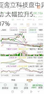 亚舍立科技盘中异动 大幅拉升5.07%